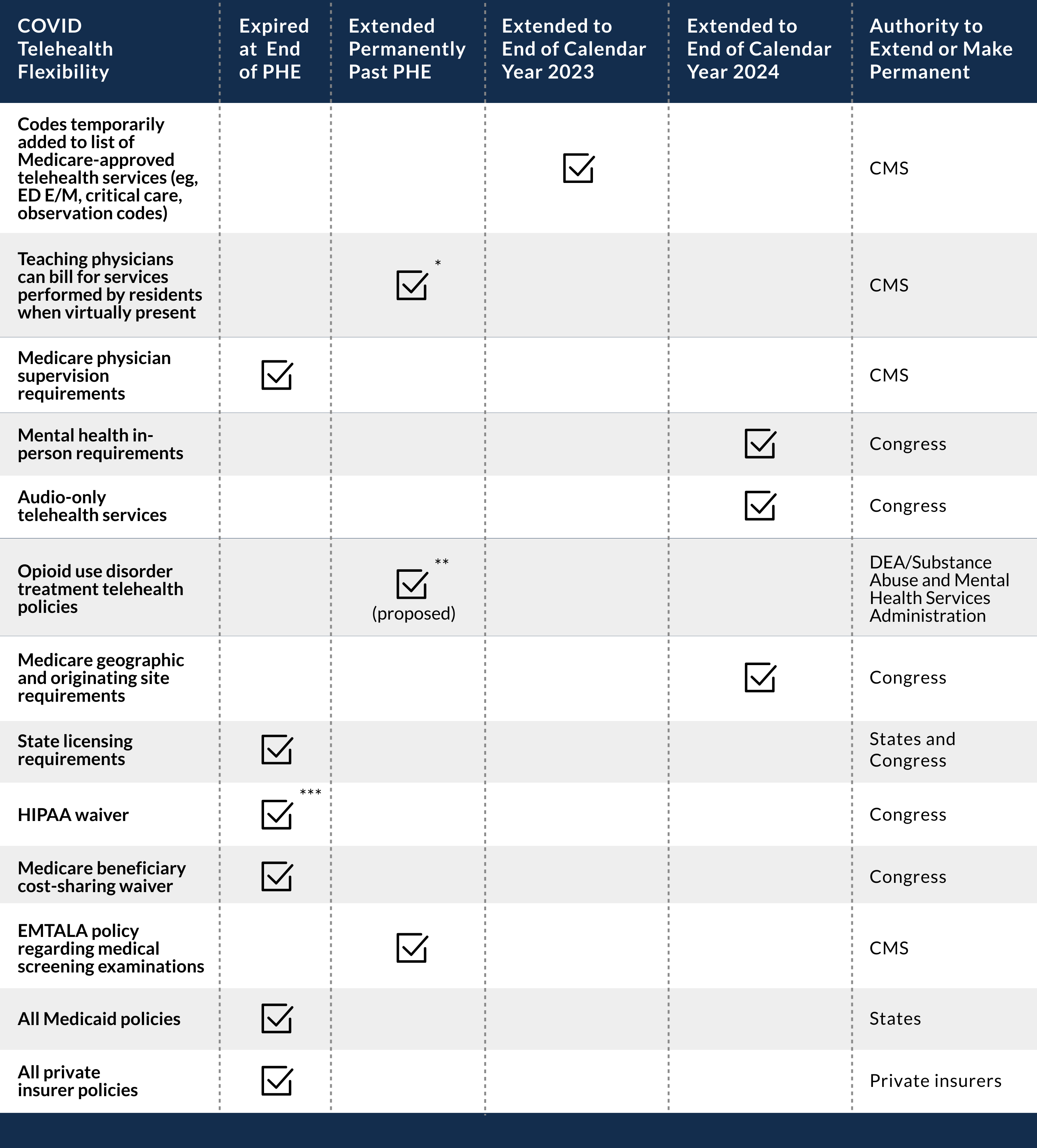 Status of telehealth services for emergency medicine at the time of publication Status of telehealth services for emergency medicine at the time of publication