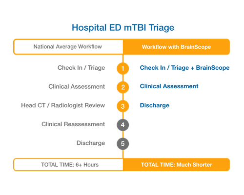 BrainScope Hospital ED mTBI Triage.png