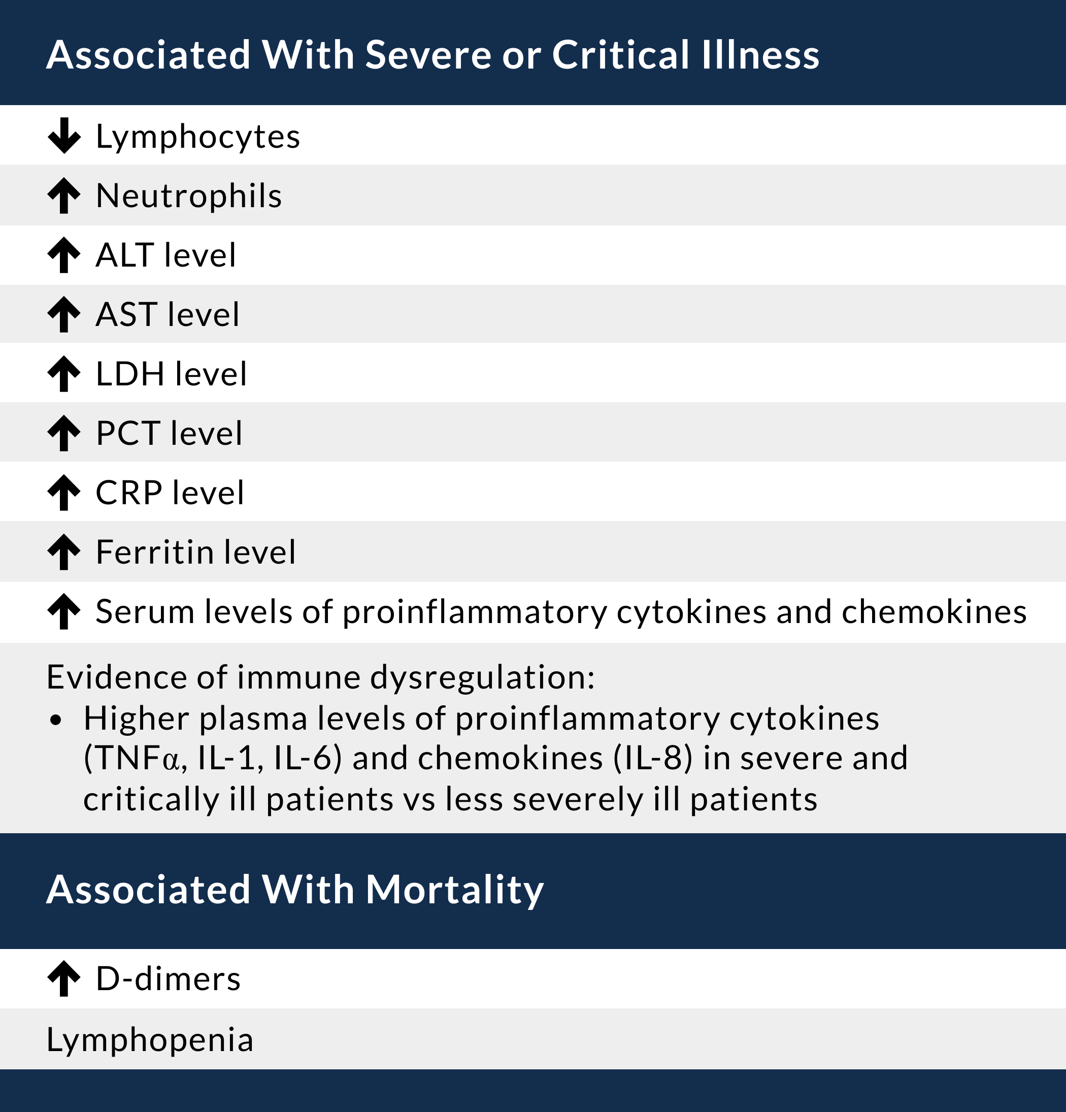 Table 9.2 Laboratory abnormalities in severe disease. COVID-19_FG_2e_Table-9-2.png