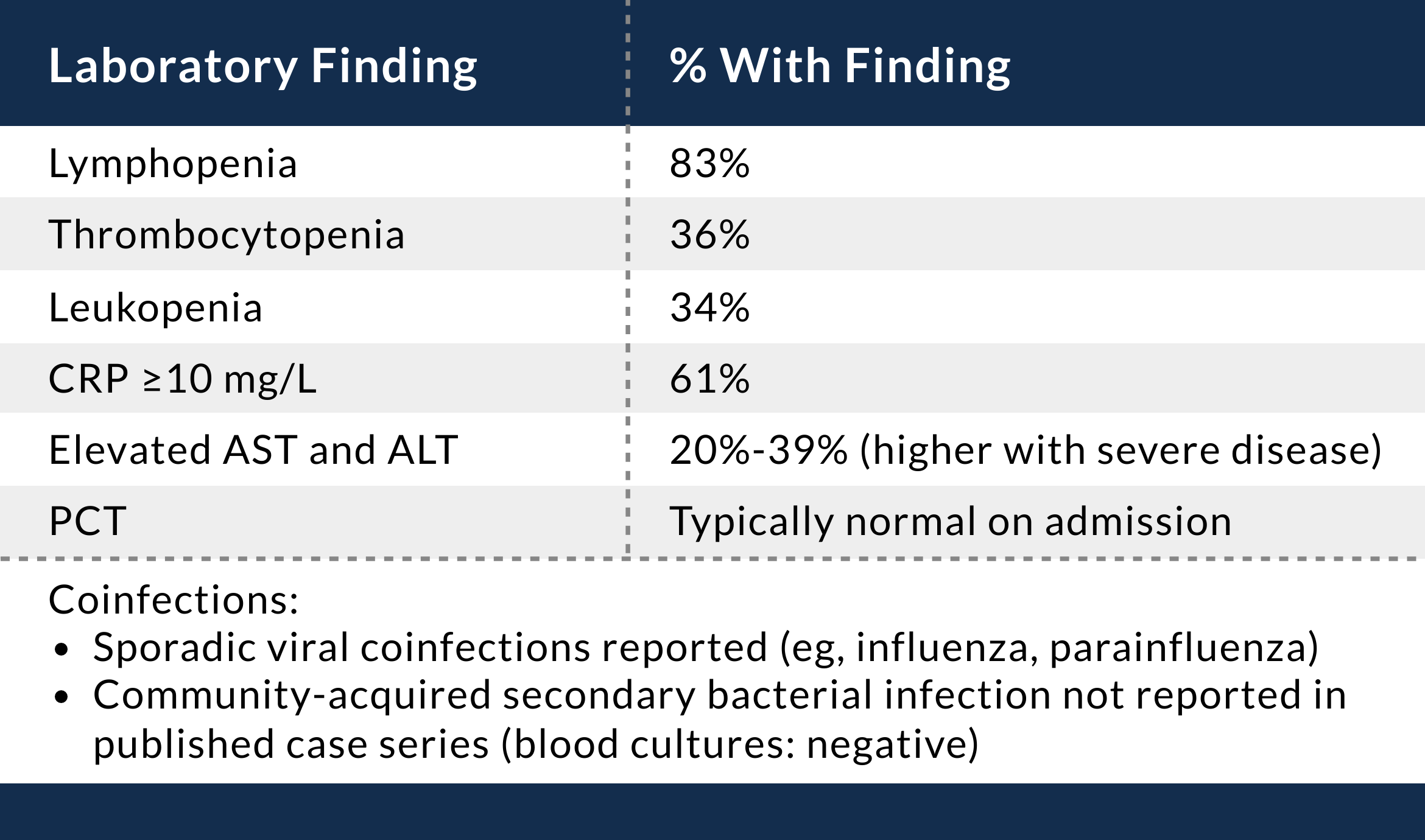Table 9.1 Laboratory findings at hospital admission COVID-19_FG_2e_Table_9-1.png
