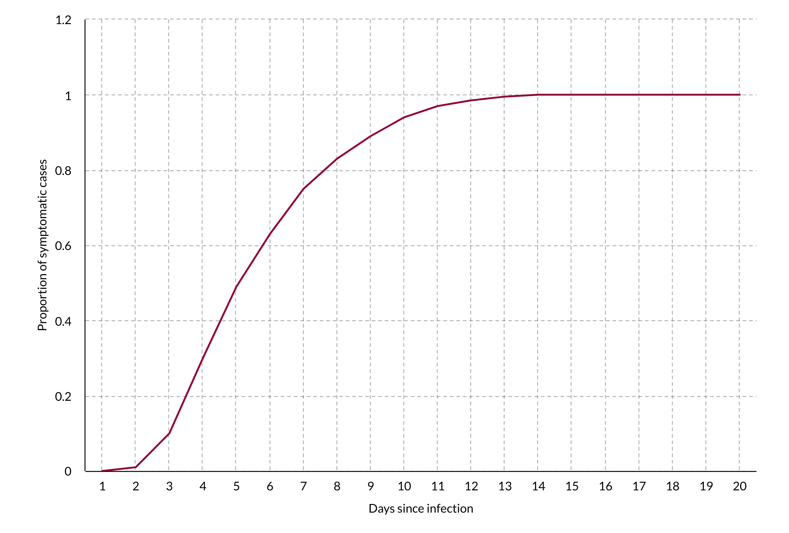 Figure_8.1_Proportion_of_symptomatic_cases_per_day_since_infection.png